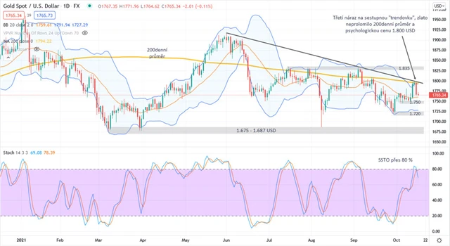 Zlato graf denní v USD