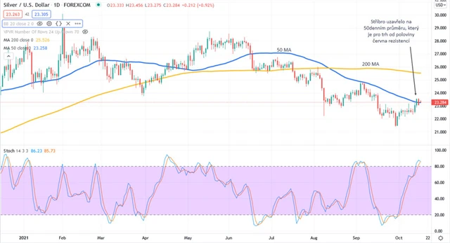 Stříbro graf denní v USD