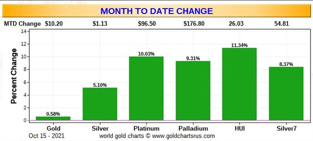 zhodnocení kovů v říjnu