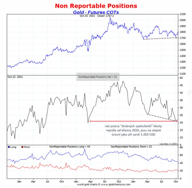 pozice drobných spekulantů