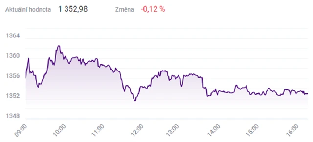 Index PX - 19. října 2021, zdroj: BCPP