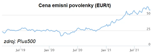 Cena emisní povolenky