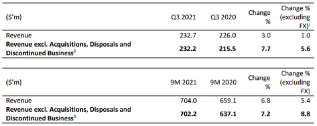 Avast - tržby za 3Q2021 a 9M2021