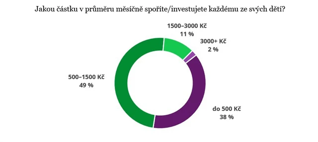 Kolik spoříme pro děti