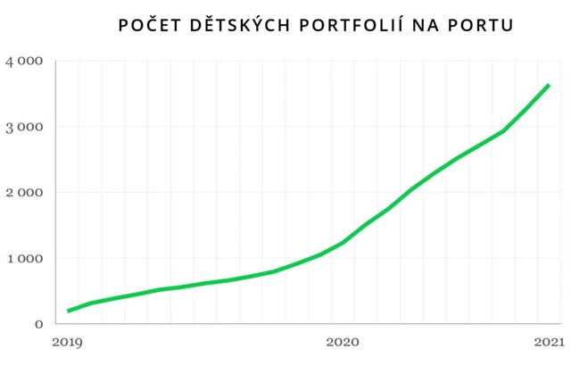 Počet dětských portfolií na Portu