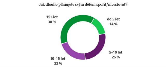 Jak dlouho rodiče chtějí ukádat peníze pro své děti