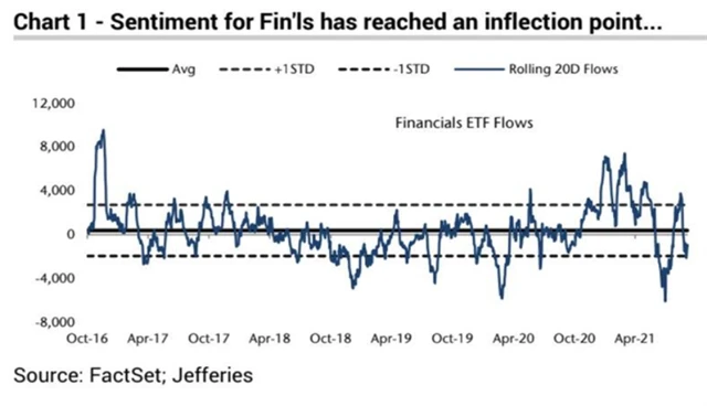 Nálada investorů do finančních společností byla koncem září na důležité hladině