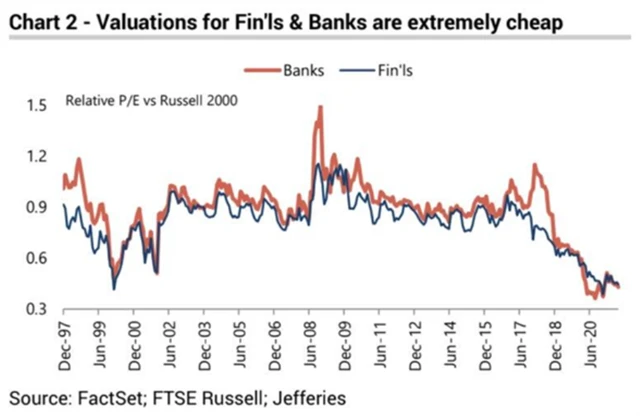 Akcie bank a finančních institucí jsou extrémně levné
