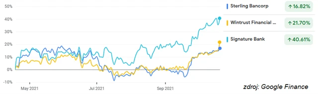 Sterling Bancorp, Wintrust Financial, Signature Bank
