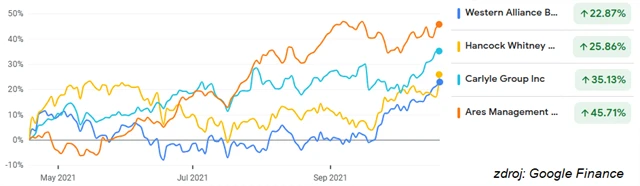 Western Alliance, Hancock Whitney, Carlyle Group, Ares Management