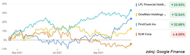 LPL Financial, OneMain, FirstCash, SLM Corp