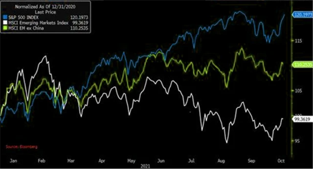 S&P 500, MSCI EM, MSCI EM ex China