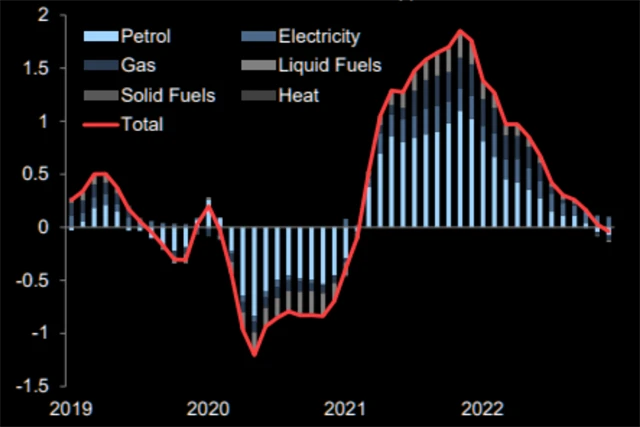 Jak se na inflaci podílí a bude podílet vývoj různých energií