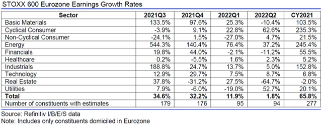 Evropa - zisky, přehled