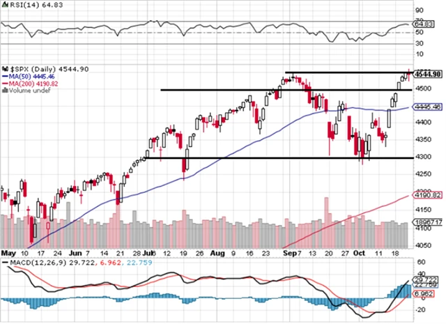 S&P 500 - technická analýza  (22. 10. 2021)