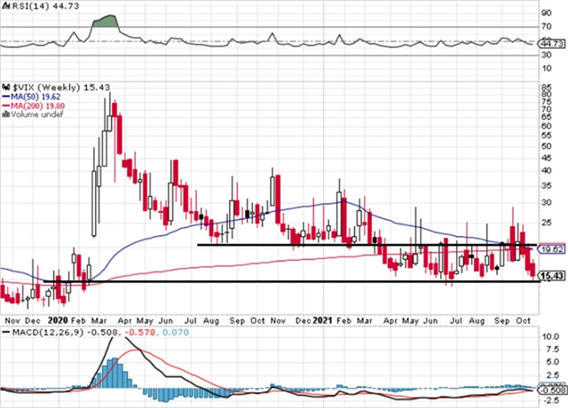 VIX - technická analýza  (22. 10. 2021)