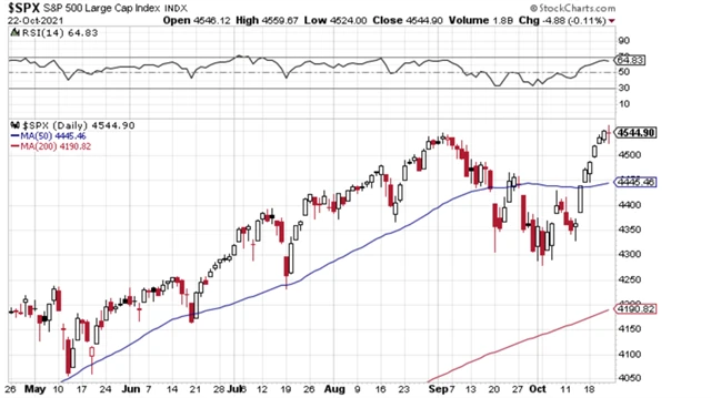 S&P 500 - technická analýza