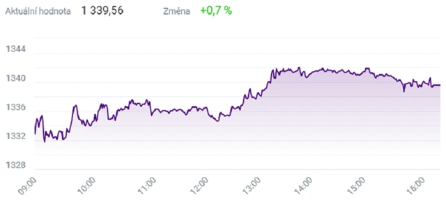 Index PX - 25. října 2021, zdroj: BCPP