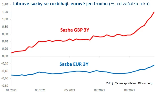 Librové sazby rostou, ty eurové zatím pomaleji
