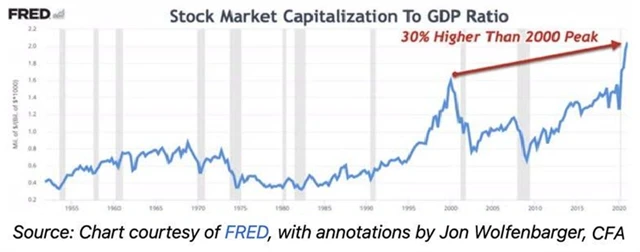 Americký akciový trh je vůči velikosti ekonomiky největší v historii, rekordy z přelomu tisíciletí jsou dávno překonané