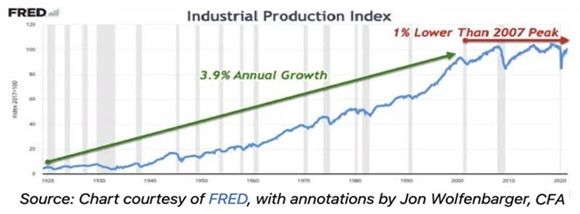 Průmyslová výroba v USA poslední dvě dekády prakticky stagnuje