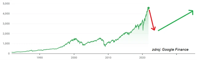 S&P 500 - pesimistická projekce vývoje podle Jona Wolfenbargera