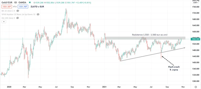 Zlato graf denní v eur