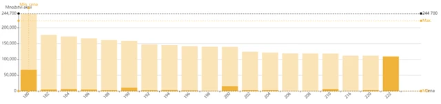 Akcie FIXED.zone - kniha objednávek, zdroj: BCPP