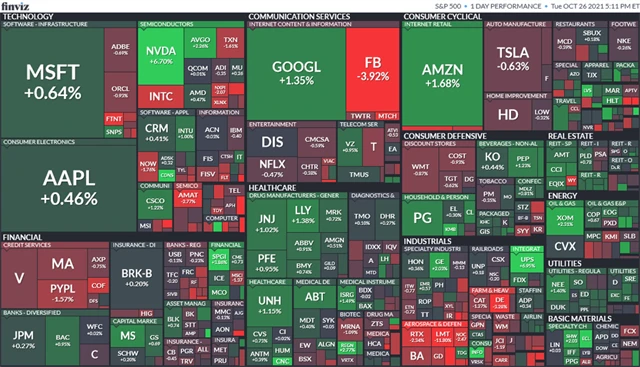 S&P 500 26. 10. 2021