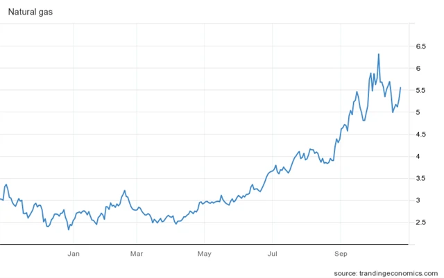 Cena zemního plynu v USA