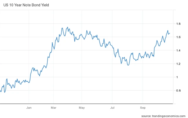 Výnos 10letých vládních dluhopisů USA