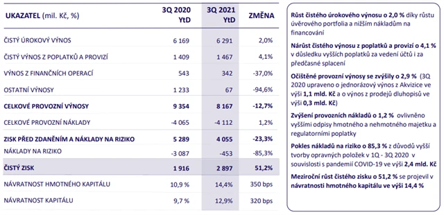 MONETA - výsledky za 9M2021, zdroj: MONETA