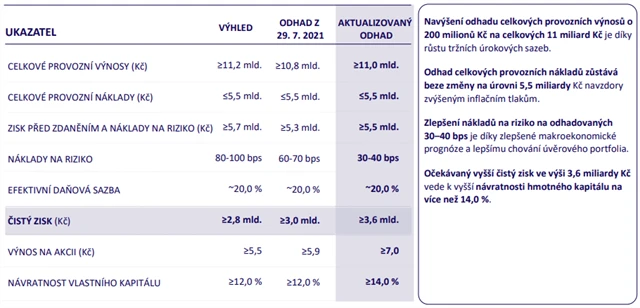 MONETA - odhad celoročních výsledků, zdroj: MONETA