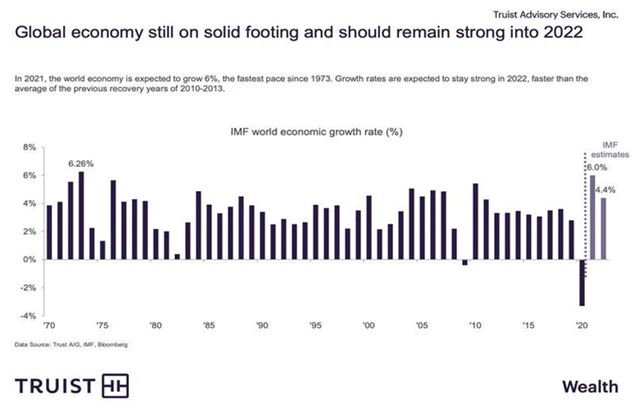 Globální ekonomika má nadále solidně růst, i když trochu zpomalí