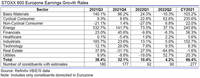 Evropa - zisky, přehled