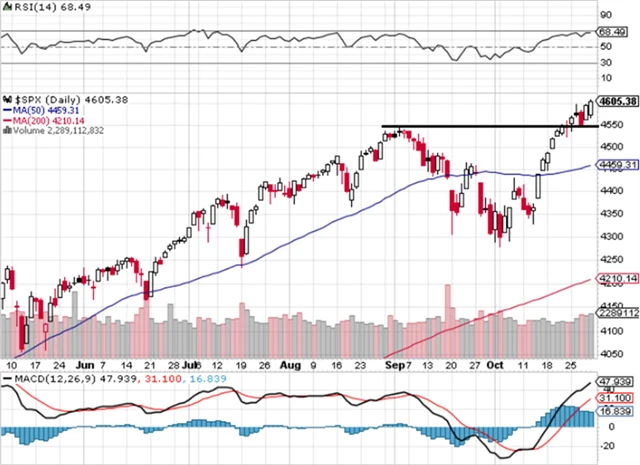 S&P 500 - technická analýza (29. 10. 2021)