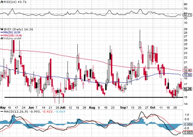 VIX - technická analýza (29. 10. 2021)