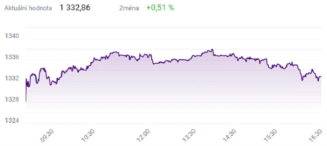 Index PX - 1. listopadu 2021, zdroj: BCPP
