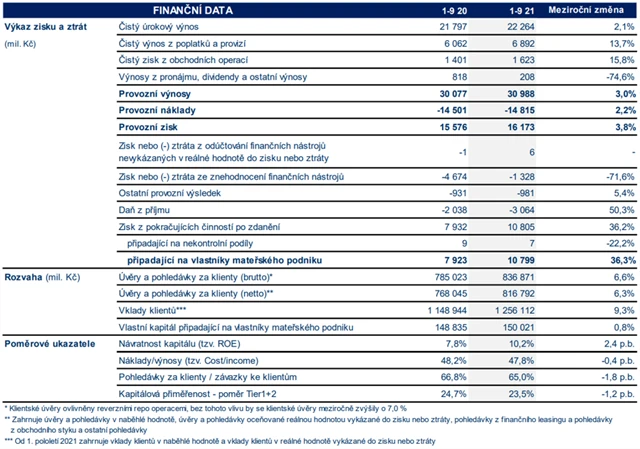 Česká spořitelna - hospodářské výsledky za 9M2021, zdroj: ČS