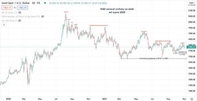 Zlato graf denní v USD