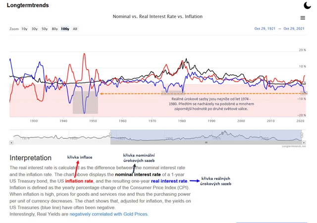 Dlouhodobý vývoj realných a nominálních sazeb a inflace v USA