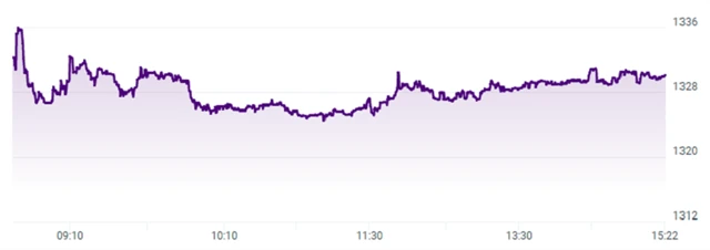 Index PX - 2. listopadu 2021, zdroj: BCPP