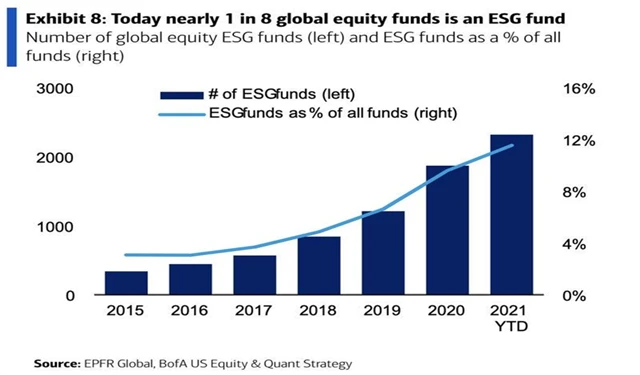 Fondů zaměřených na ESG přibývá