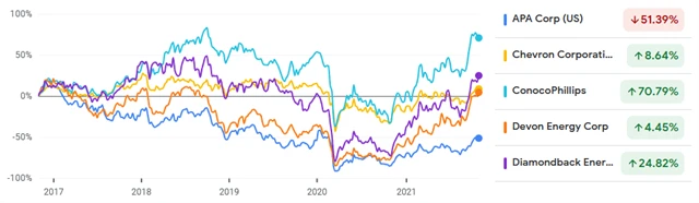 APA Corporation, Chevron, ConocoPhillips, Devon Energy, DiamondBack Energy