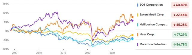 EQT Corporation, ExxonMobil, Halliburton, Hess Corporation, Marathon Petroleum