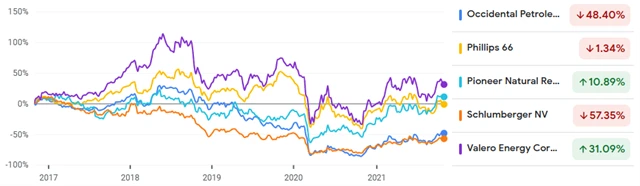 Occidental Petroleum, Phillips 66, Pioneer Natural Resources, Schlumberger, Valero Energy