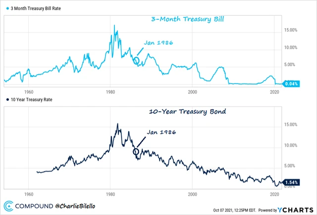 USA - výnos 3měsíčních pokladničních poukázek a 10letých dluhopisů (leden 1986)