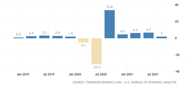 USA - anualizovaný mezikvartální vývoj HDP