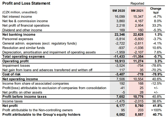 Komerční banka - výsledky za 9M2021, zdroj: KB