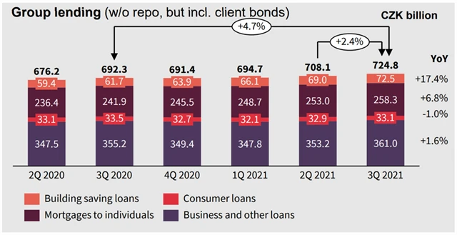 Komerční banka - vývoj úvěrového portfolia, zdroj: KB